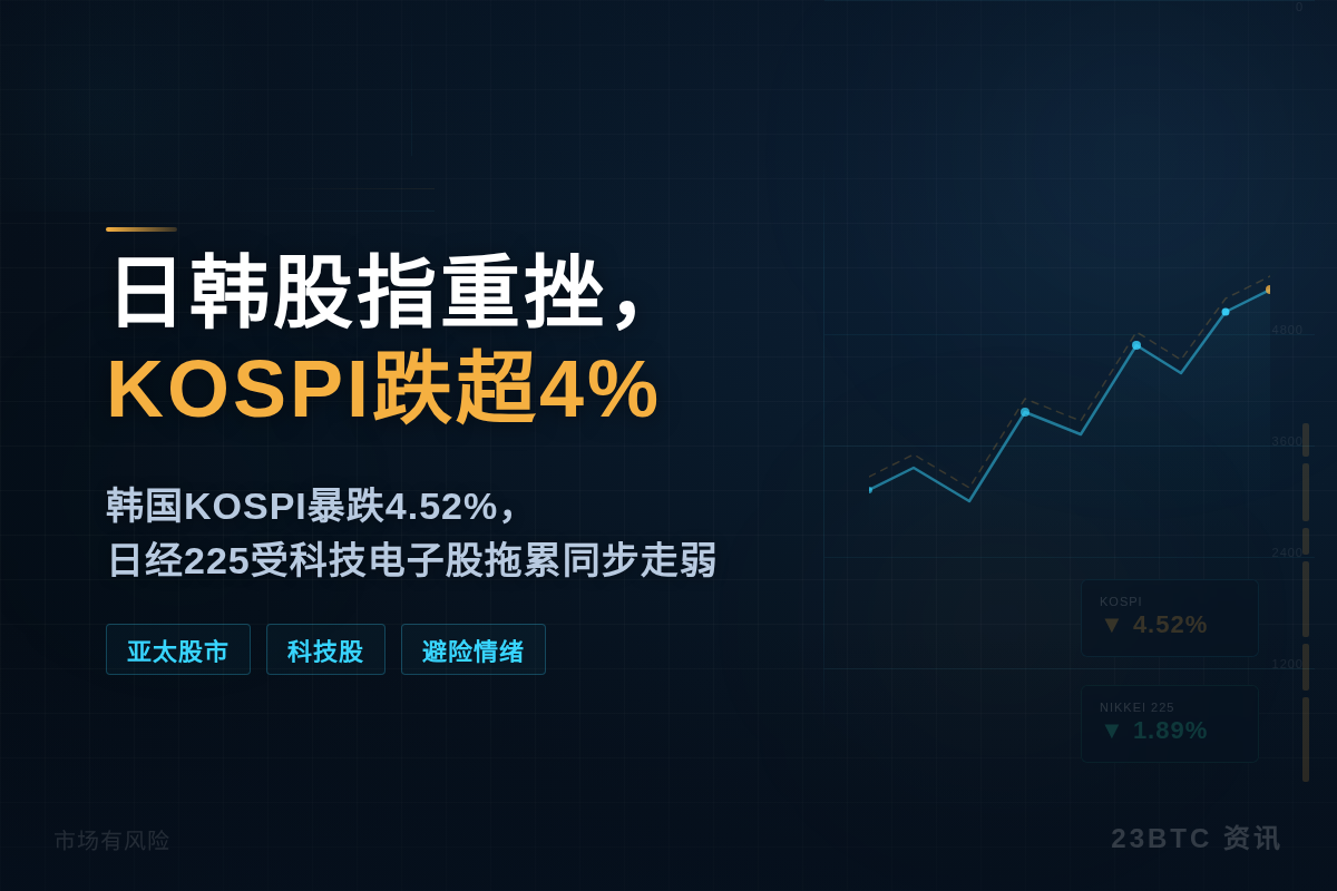 日韩股指重挫,KOSPI跌超4%插图1 日韩股指重挫,KOSPI跌超4%