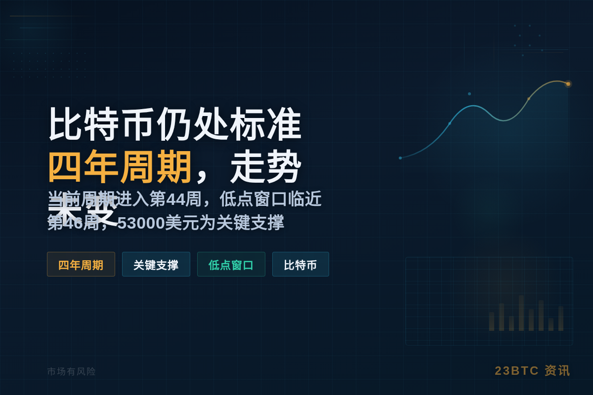 比特币仍处标准四年周期，走势未变