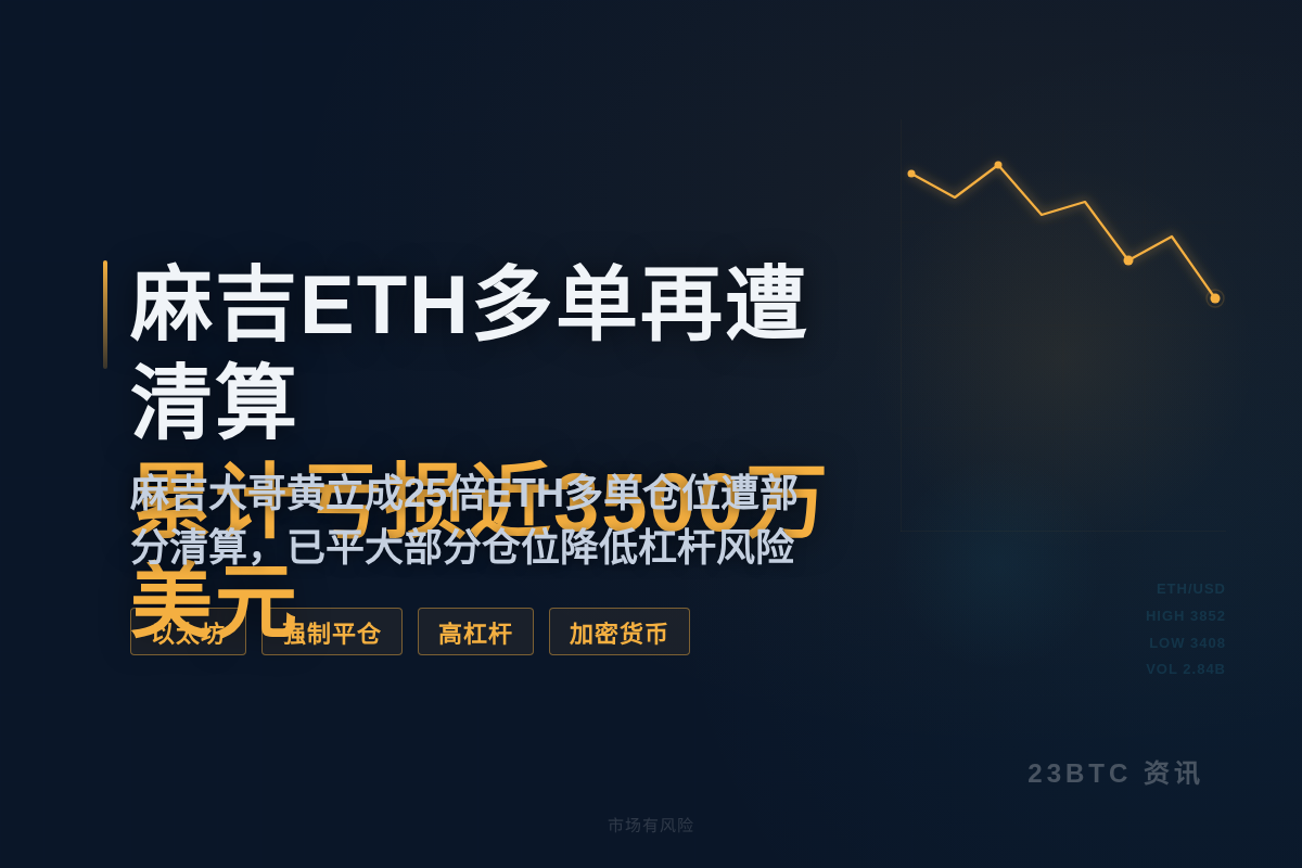 麻吉ETH多单再遭部分清算,累计亏损近3500万美元插图1 麻吉ETH多单再遭部分清算,累计亏损近3500万美元