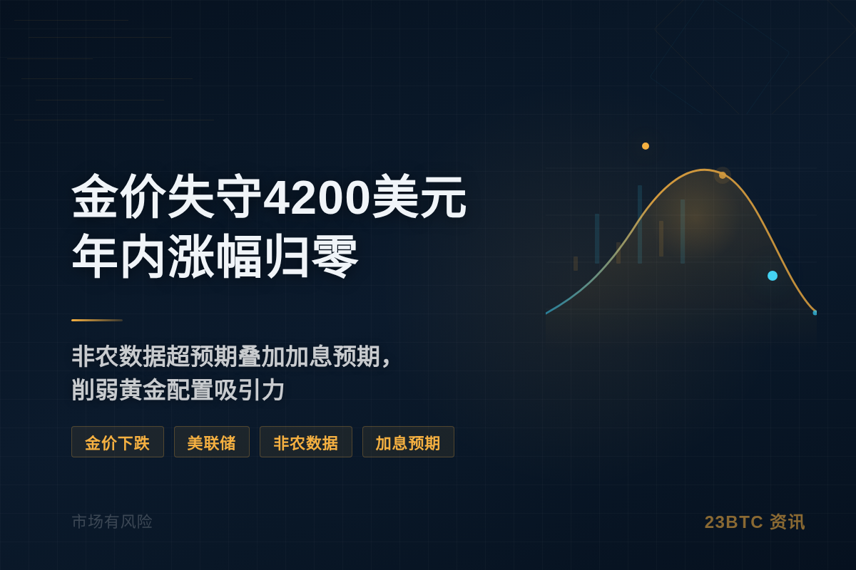 金价失守4200美元,年内涨幅归零插图1 金价失守4200美元,年内涨幅归零