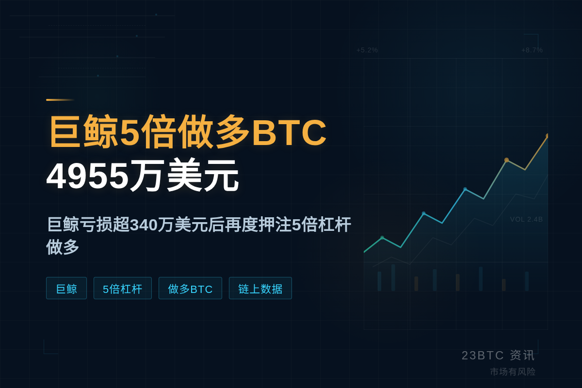 巨鲸5倍做多BTC,价值4955万美元插图1 巨鲸5倍做多BTC,价值4955万美元