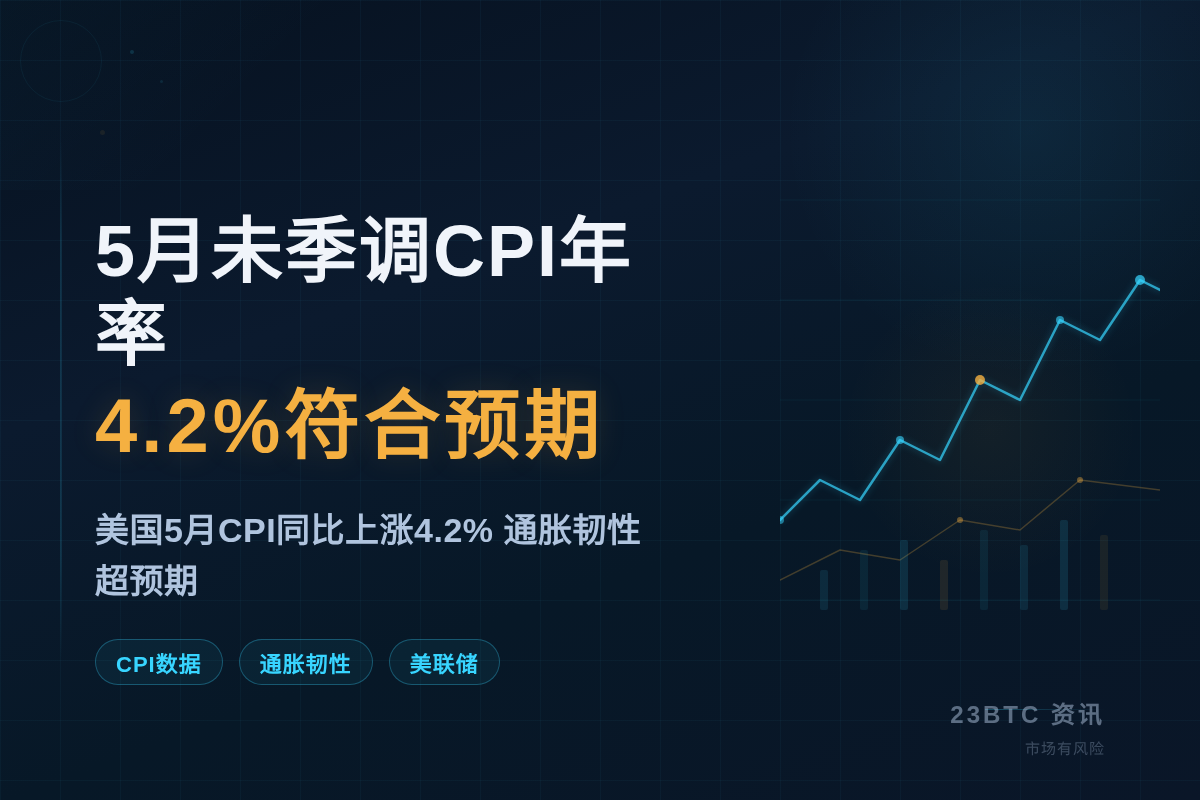 5月未季调CPI年率4.2%符合预期创23年4月新高插图1 5月未季调CPI年率4.2%符合预期创23年4月新高