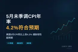5月未季调CPI年率4.2%符合预期创23年4月新高