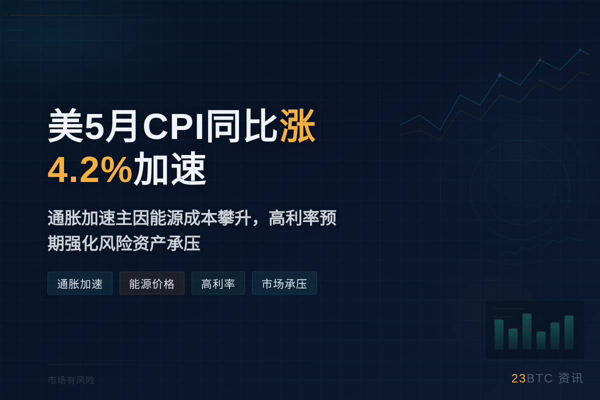 美5月CPI同比涨4.2%加速插图1 美5月CPI同比涨4.2%加速