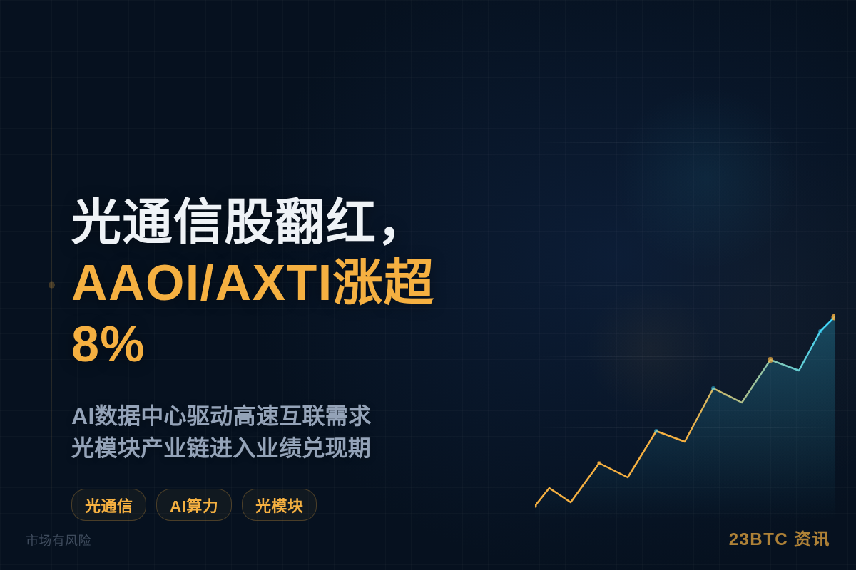 光通信股翻红，AAOI/AXTI涨超8%