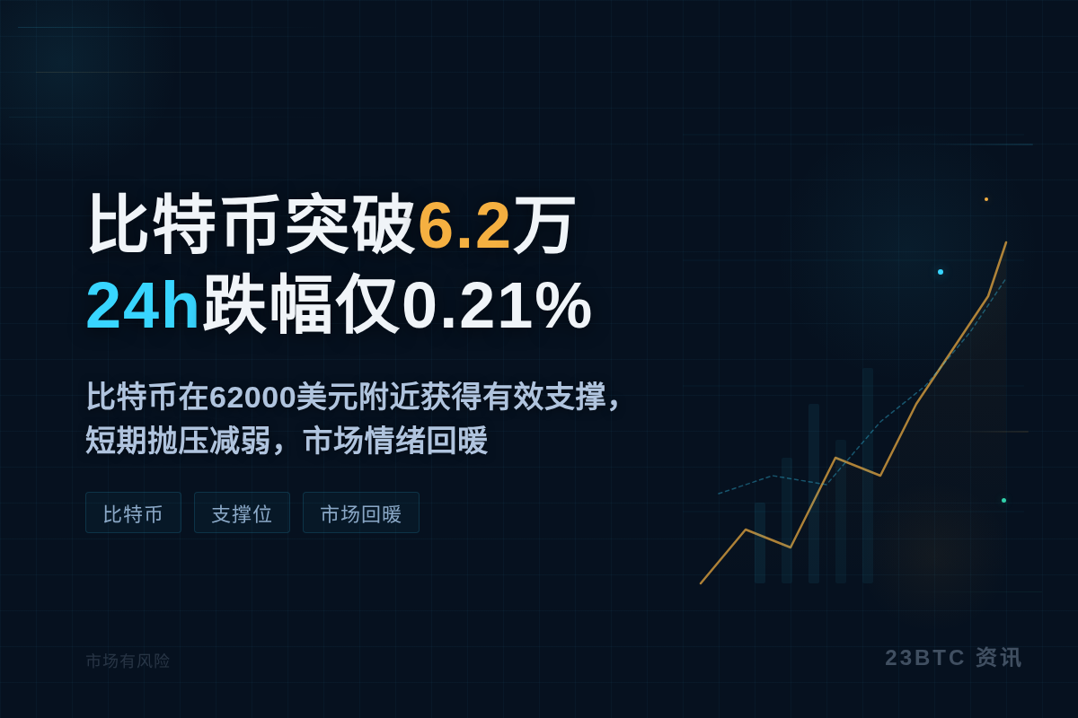 比特币破6.2万，24h跌幅仅0.21%