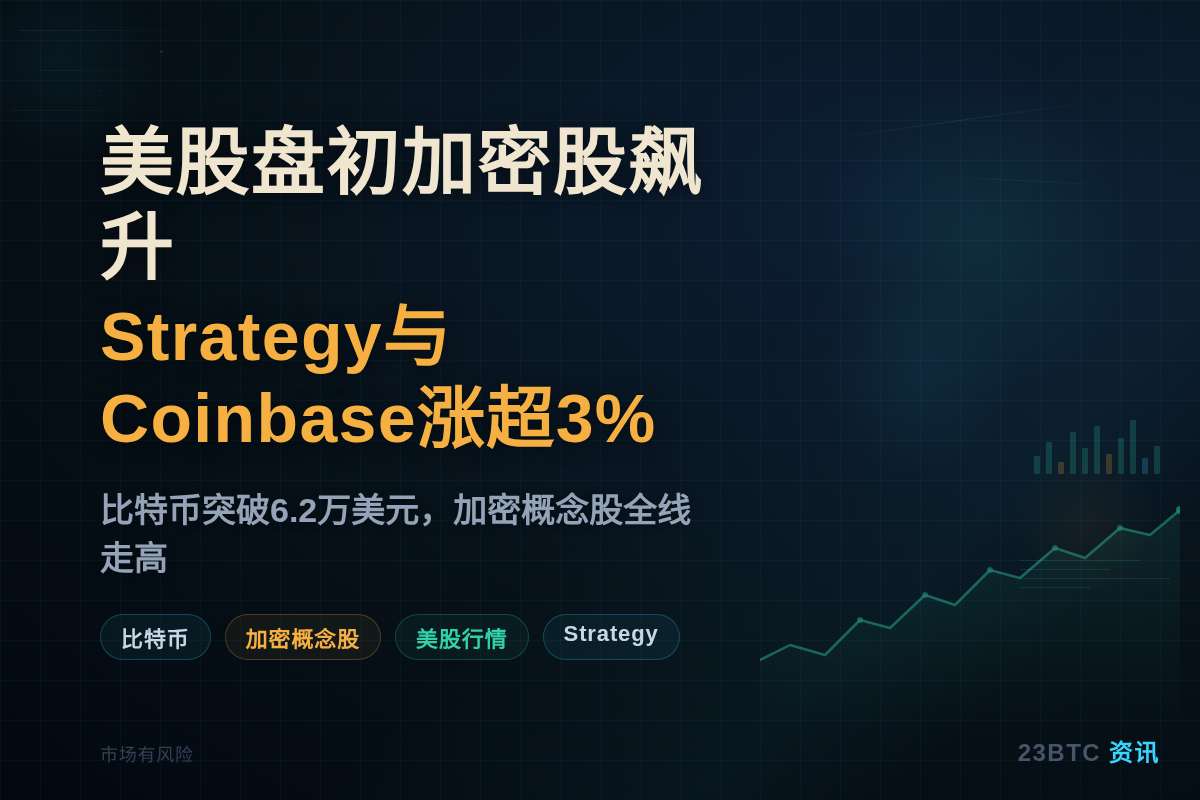 美股盘初加密股飙升，Strategy与Coinbase涨超3