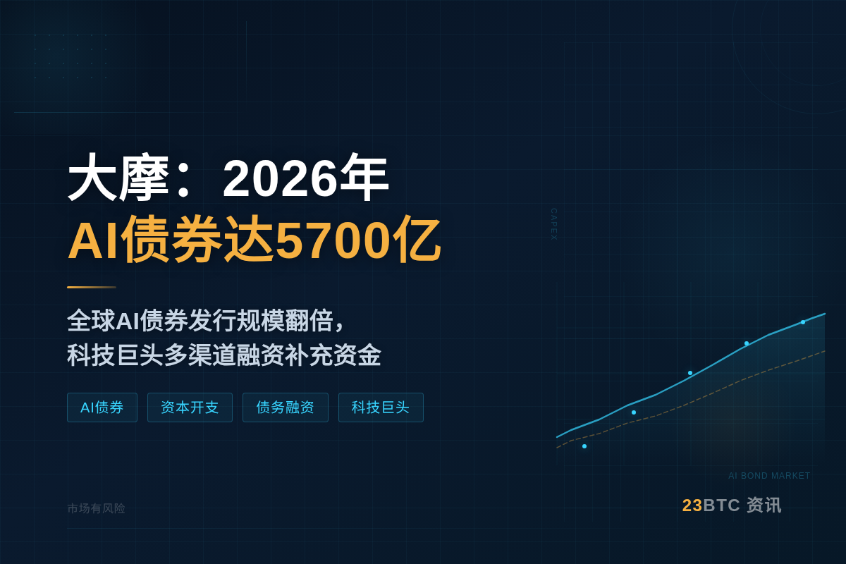 大摩：2026年AI债券翻倍至5700亿