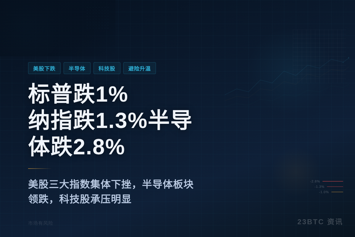 标普跌1%纳指跌1.3%半导体跌2.8%插图1 标普跌1%纳指跌1.3%半导体跌2.8%