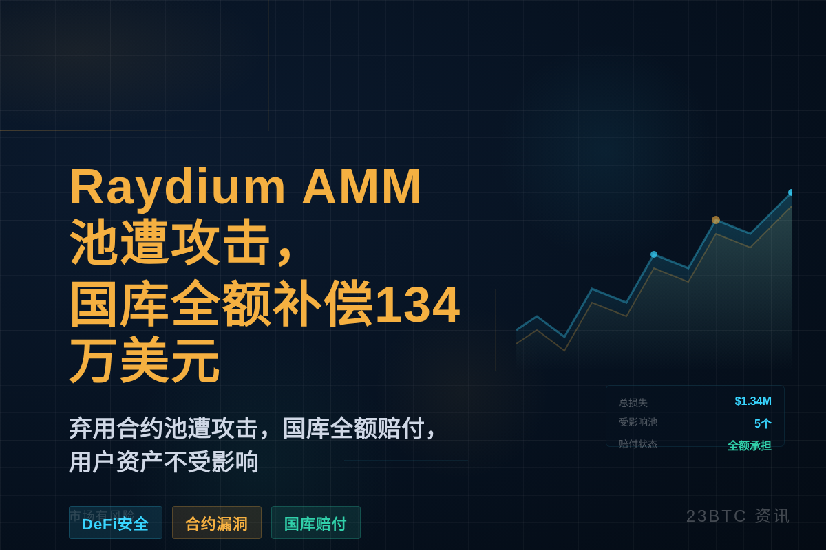 Raydium AMM池遭攻击,国库全额补偿134万美元插图1 Raydium AMM池遭攻击,国库全额补偿134万美元