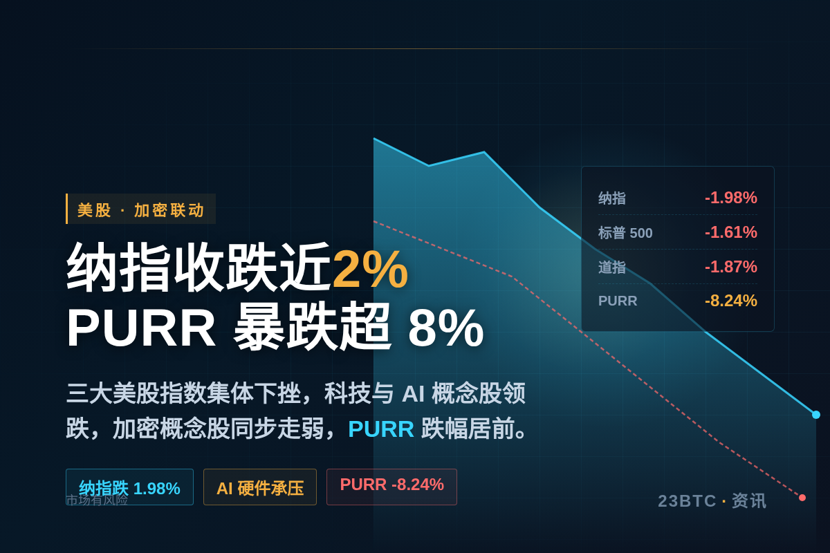 纳指收跌近2%,PURR暴跌超8%插图1 纳指收跌近2%,PURR暴跌超8%