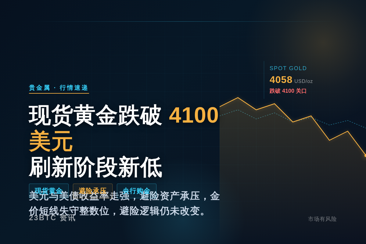 现货黄金跌破4100美元,刷新11月新低插图1 现货黄金跌破4100美元,刷新11月新低