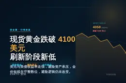 现货黄金跌破4100美元，刷新11月新低