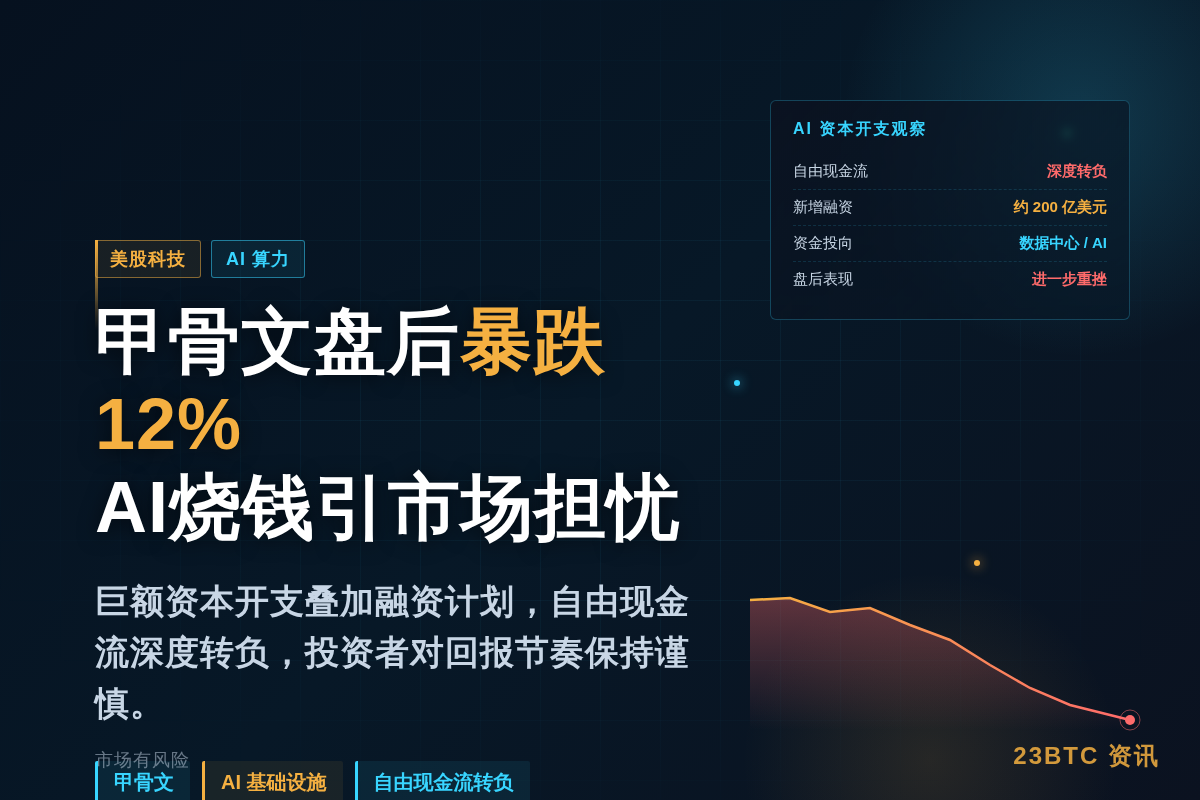 甲骨文盘后暴跌12%,AI烧钱引市场担忧插图1 甲骨文盘后暴跌12%,AI烧钱引市场担忧