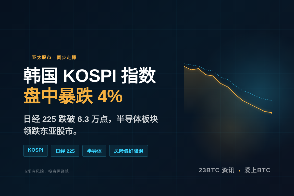 韩国KOSPI指数盘中暴跌4%插图1 韩国KOSPI指数盘中暴跌4%