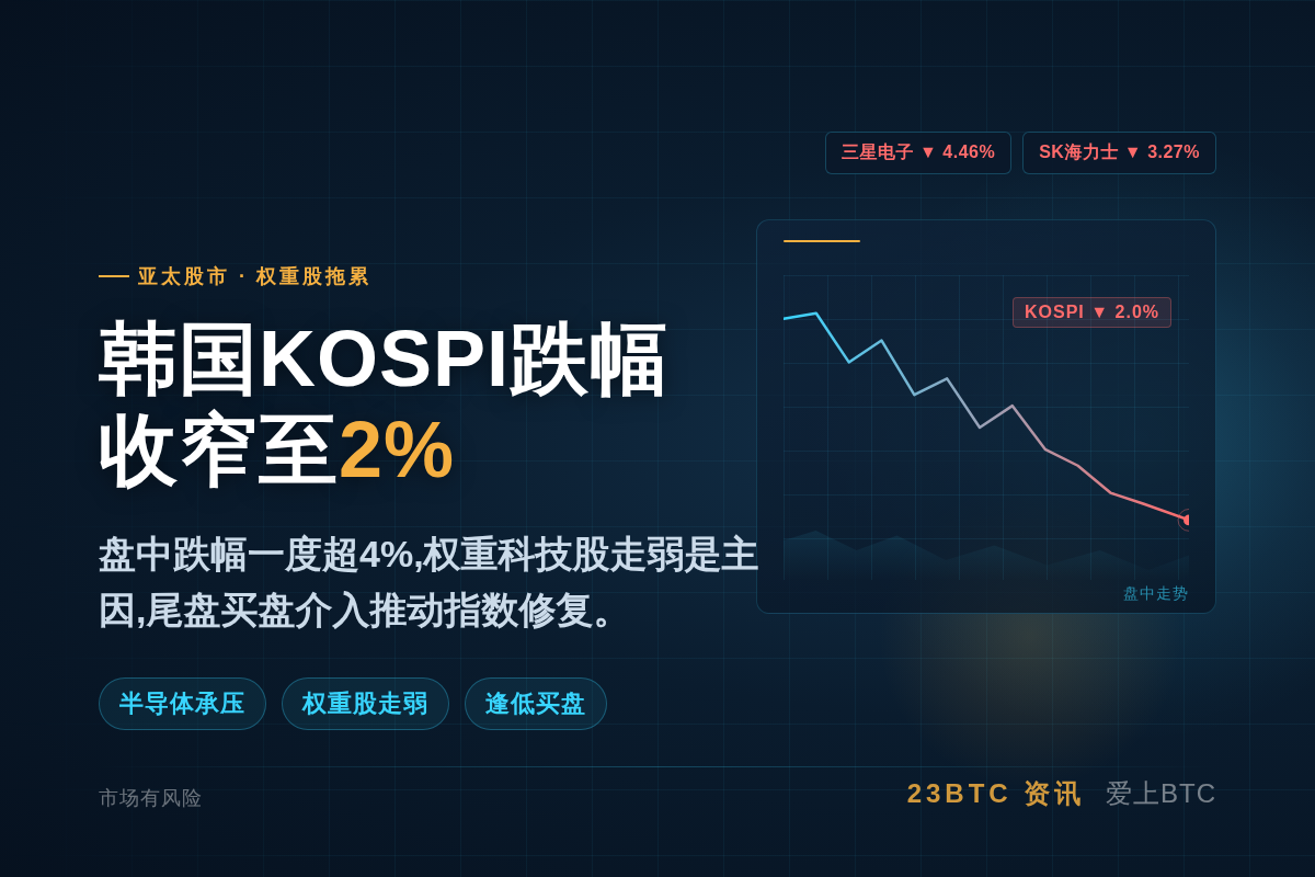 韩国KOSPI指数跌幅收窄至2%,三星跌超4%插图1 韩国KOSPI指数跌幅收窄至2%,三星跌超4%