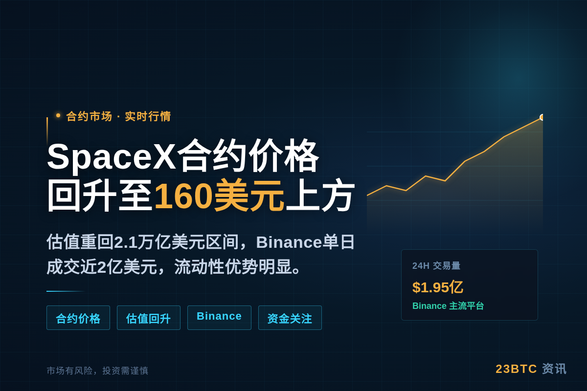 SpaceX合约价格回升至160美元上方,估值达2.1万亿美插图1 SpaceX合约价格回升至160美元上方,估值达2.1万亿美