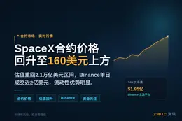 SpaceX合约价格回升至160美元上方，估值达2.1万亿美