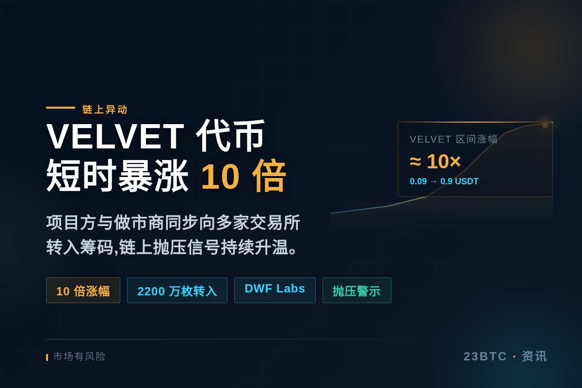 VELVET 代币短时暴涨 10 倍插图1 VELVET 代币短时暴涨 10 倍