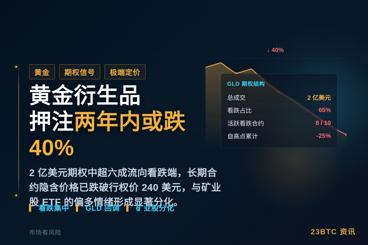 黄金衍生品市场押注金价两年内或跌40%插图 黄金衍生品市场押注金价两年内或跌40%
