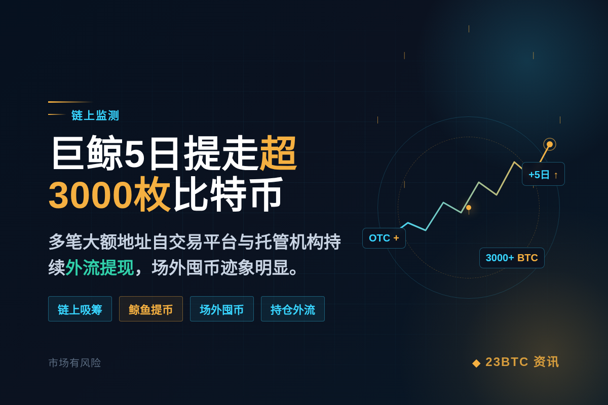 巨鲸5日提走超3000枚比特币,持续看多信号明显插图1 巨鲸5日提走超3000枚比特币,持续看多信号明显