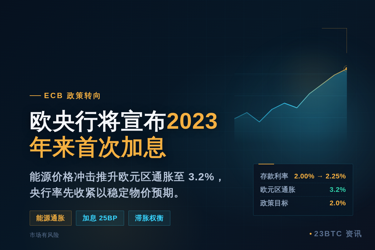 欧洲央行将宣布2023年以来首次加息插图1 欧洲央行将宣布2023年以来首次加息