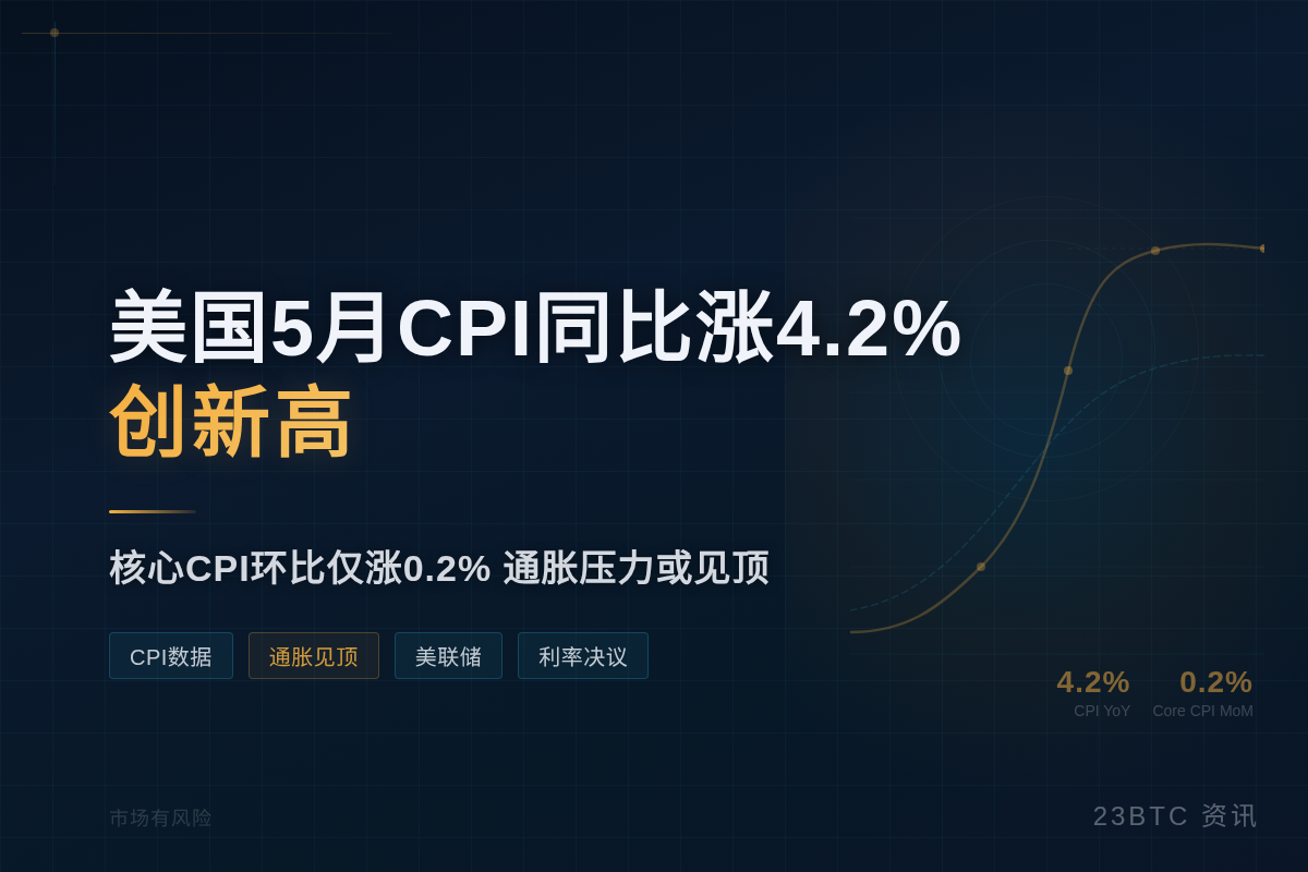 美国5月CPI同比涨4.2%创新高,摩根大通称或已近高点插图1 美国5月CPI同比涨4.2%创新高,摩根大通称或已近高点