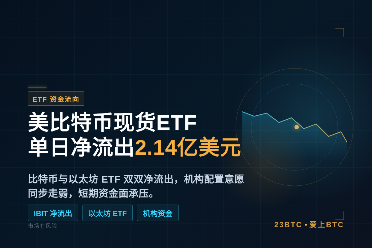 美比特币现货ETF单日净流出2.14亿美元插图 美比特币现货ETF单日净流出2.14亿美元
