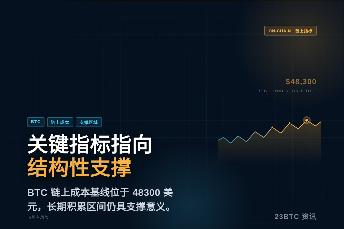 比特币关键指标处于48300美元位置