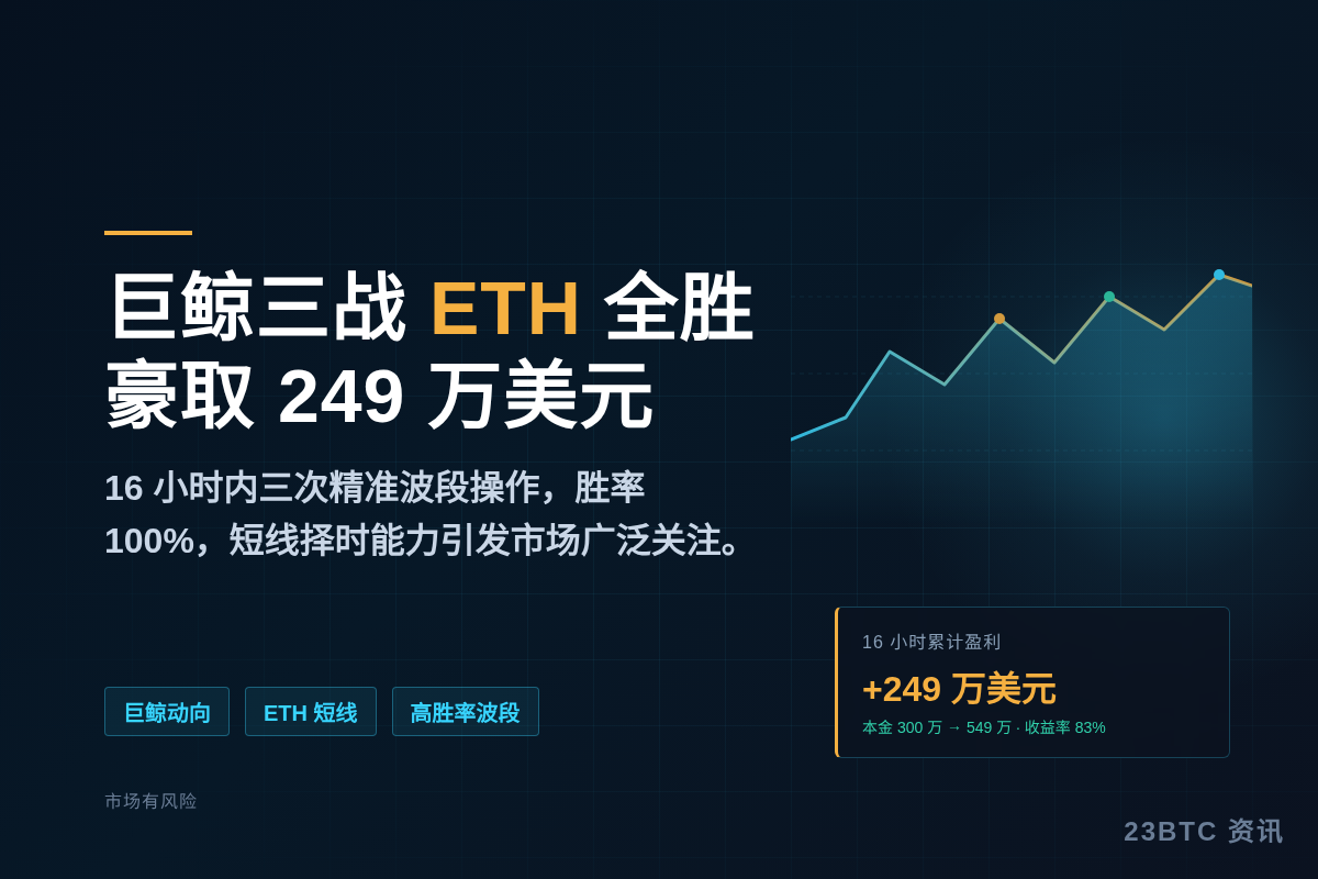 鲸鱼三战ETH全胜,昨晚8点至今豪取三连胜插图1 鲸鱼三战ETH全胜,昨晚8点至今豪取三连胜