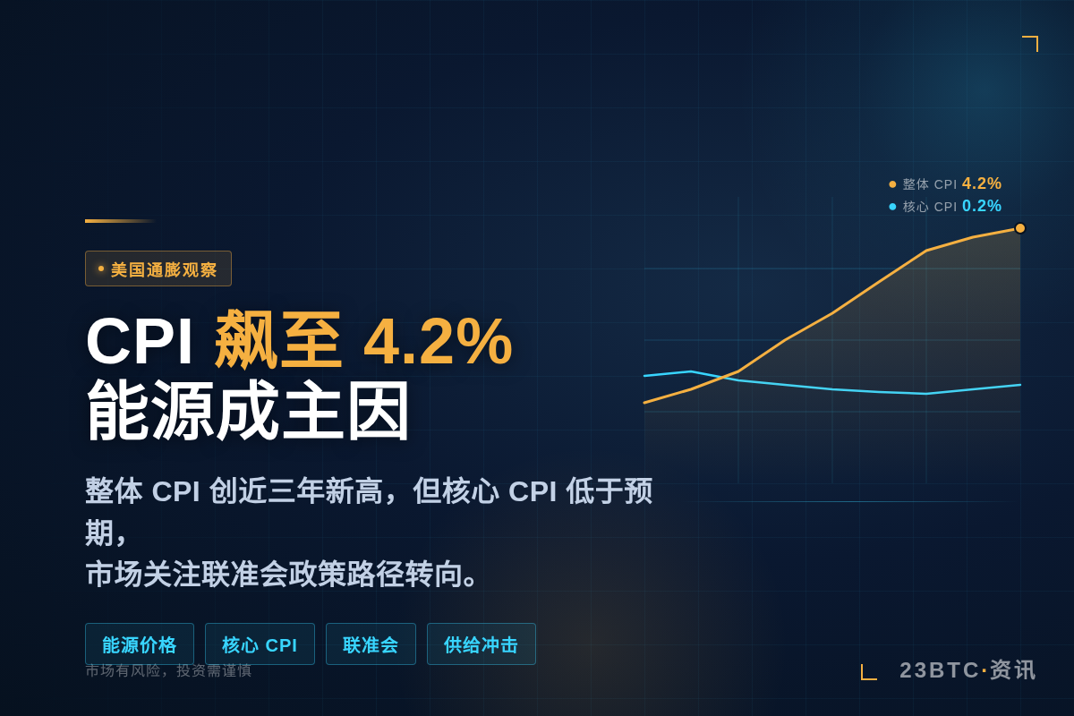 美国5月CPI飙至4.2%创近三年新高,能源价格暴涨23.5插图1 美国5月CPI飙至4.2%创近三年新高,能源价格暴涨23.5