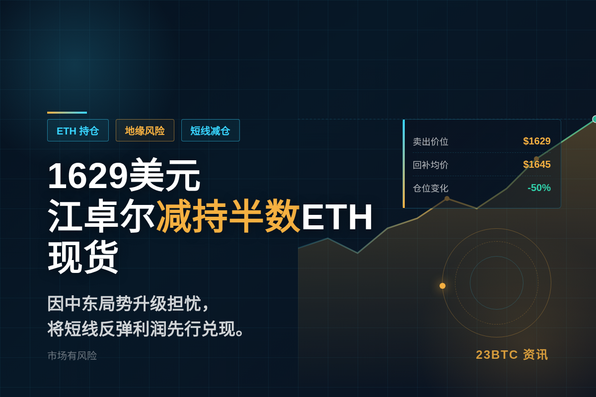 江卓尔：1629美元卖出50%现货ETH