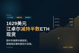 江卓尔：1629美元卖出50%现货ETH