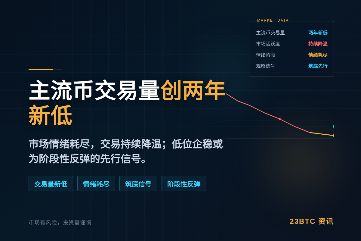 Santiment:主流币交易量创两年新低,或迎反弹前奏插图1 Santiment:主流币交易量创两年新低,或迎反弹前奏