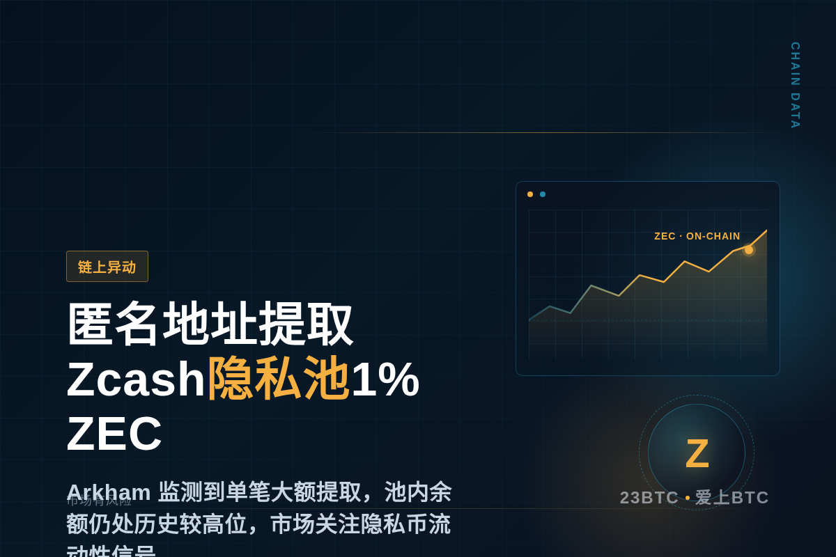 Arkham:某地址提取Zcash隐私池约1%的ZEC插图1 Arkham:某地址提取Zcash隐私池约1%的ZEC