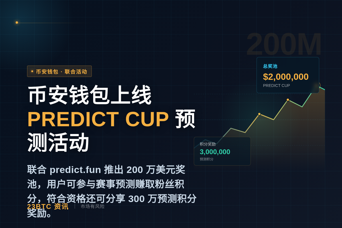 币安钱包上线PREDICT CUP预测活动插图1 币安钱包上线PREDICT CUP预测活动