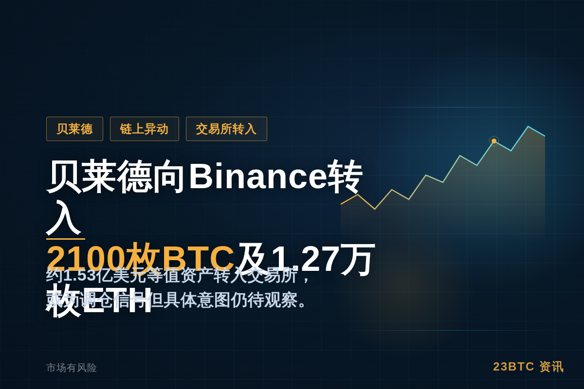贝莱德向Binance转入2100枚BTC及1.27万枚ET插图 贝莱德向Binance转入2100枚BTC及1.27万枚ET