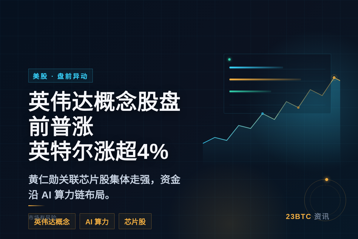 英伟达概念股盘前普涨，英特尔涨超4%