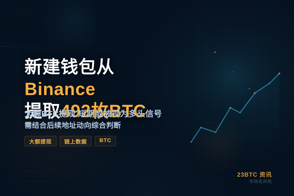 新建钱包从Binance提取492枚BTC,价值约3106万插图1 新建钱包从Binance提取492枚BTC,价值约3106万