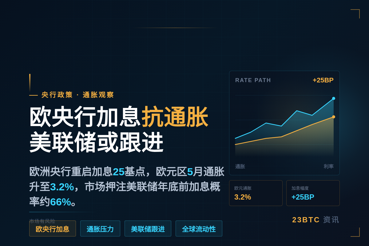 欧央行加息抗通胀，美联储或跟进
