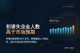 美国初请失业金人数高于预期，22.9万人