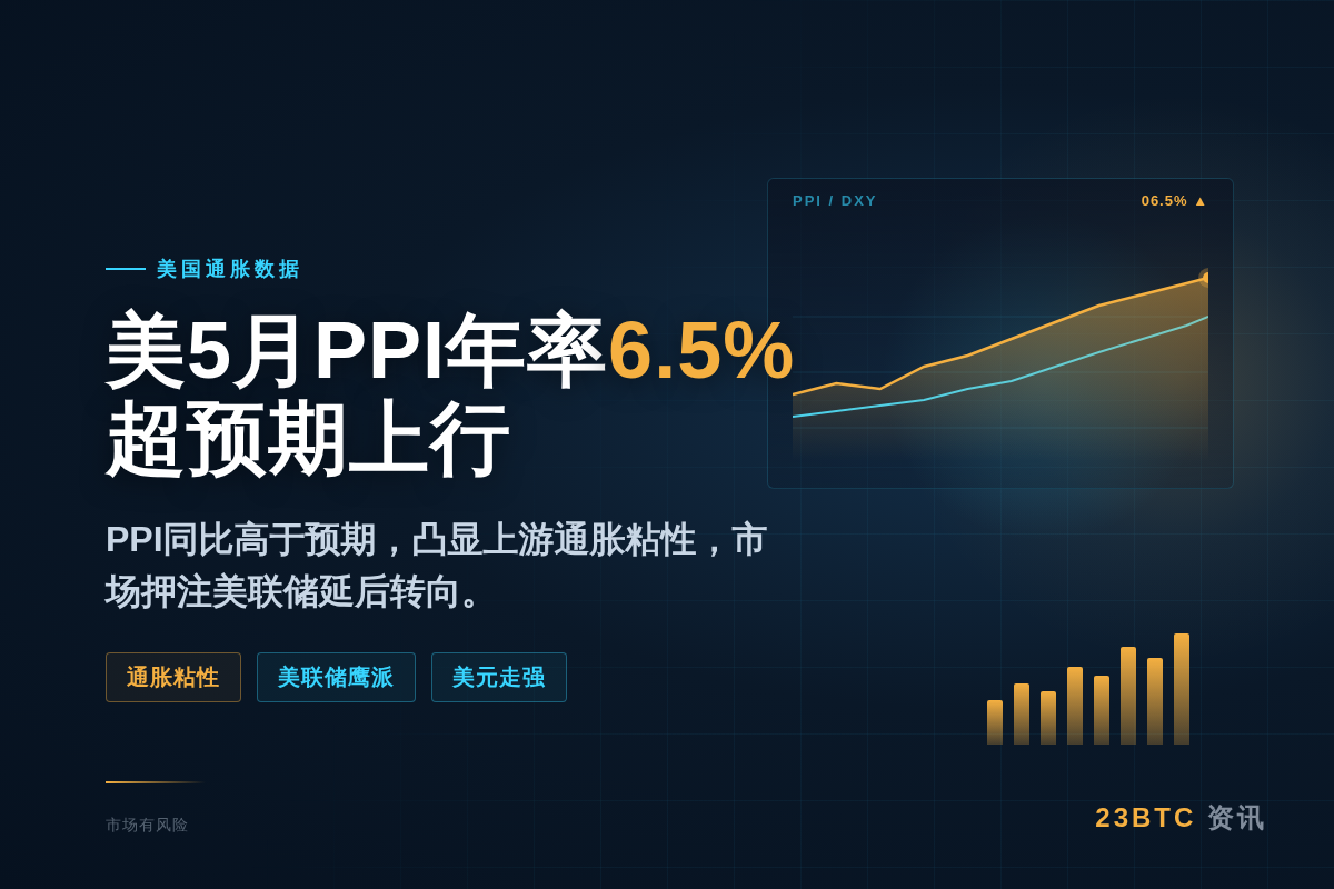 美5月PPI年率6.5%超预期插图1 美5月PPI年率6.5%超预期