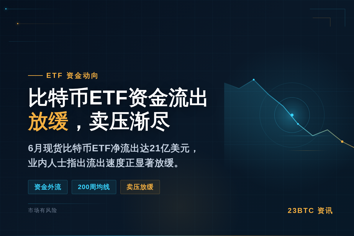 比特币ETF资金流出放缓,卖压渐尽插图1 比特币ETF资金流出放缓,卖压渐尽