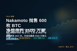 比特币财库Nakamoto抛售600枚BTC偿债4500万美
