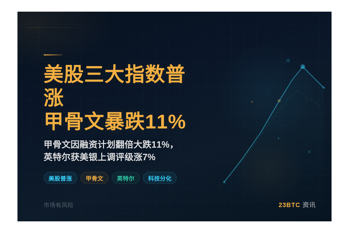 美股三大指数普涨 甲骨文暴跌11%英特尔涨7%