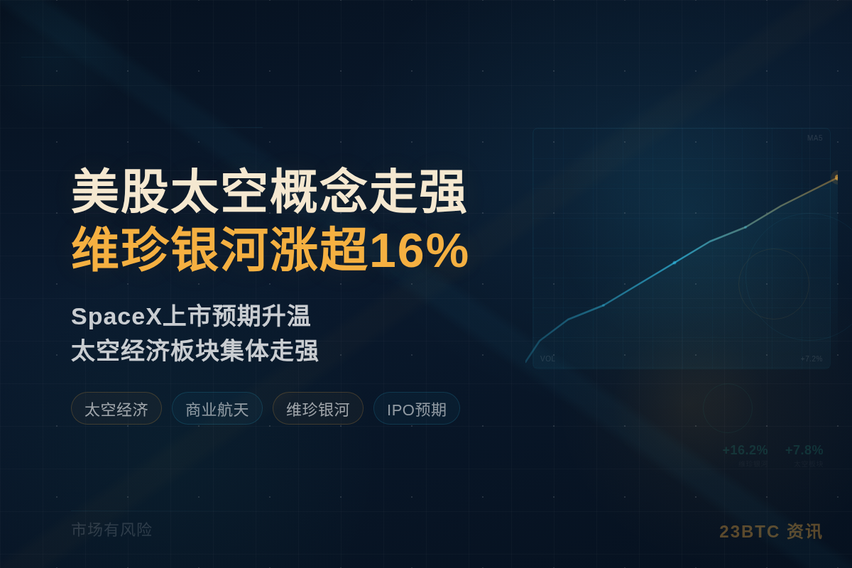美股太空概念走强,维珍银河涨超16%插图1 美股太空概念走强,维珍银河涨超16%