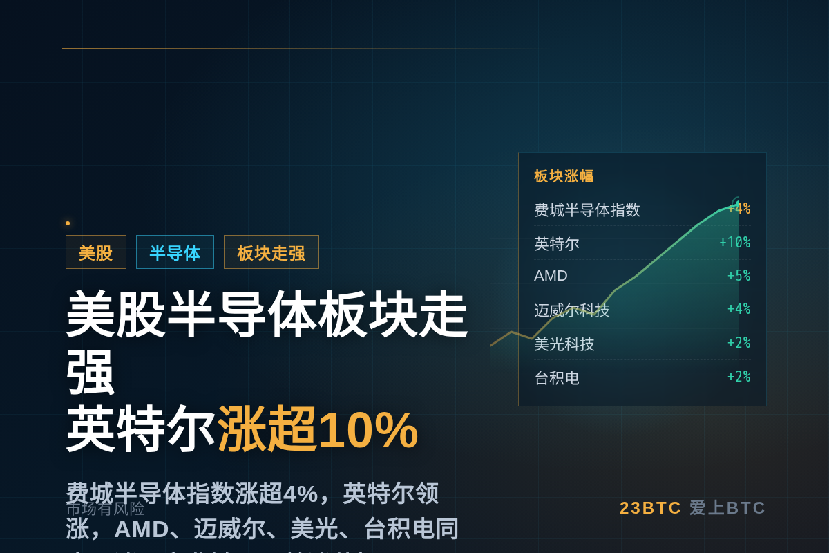 美股半导体板块走强,英特尔涨超10%插图1 美股半导体板块走强,英特尔涨超10%