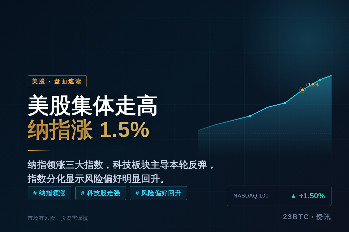美股走高,纳指涨1.5%插图1 美股走高,纳指涨1.5%