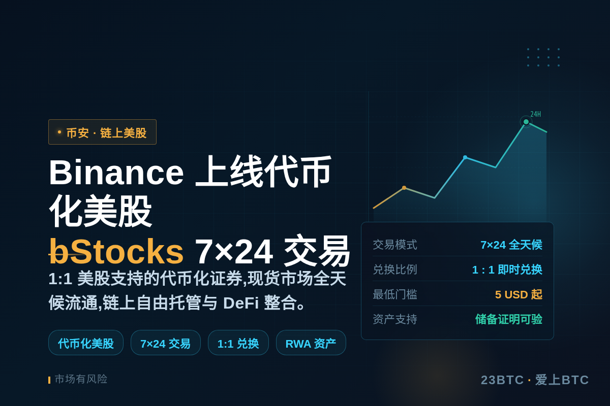 Binance上线代币化美股bStocks，7×24小时交易