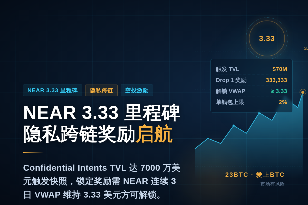 NEAR@3.33 里程碑：隐私跨链奖励